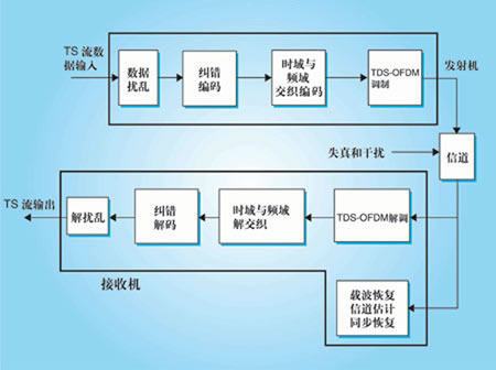 图1 国标DTMB的传输数据率（Mbps）