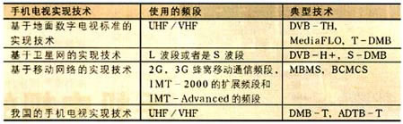 表1  各种手机电视实现技术的频率要求