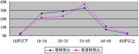 图3-2-2