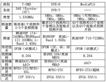 表  三种标准的技术比较