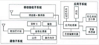 图4  具备接收移动电视广播功能的手机架构