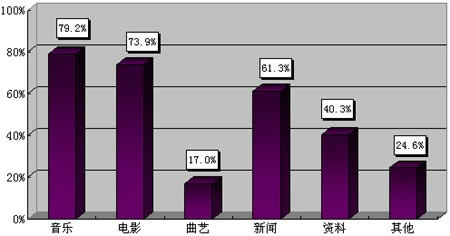 图3-1-7各种内容的使用情况