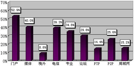 图3-1-9获取音视频内容的途径