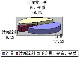 图3-1-13目标受众对播放质量的感受